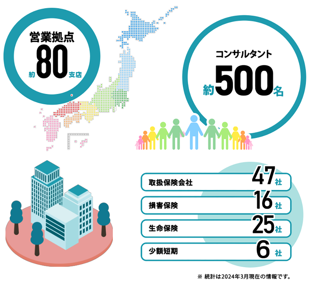 保険のご相談なら、全国約８０拠点のE保険プランニング