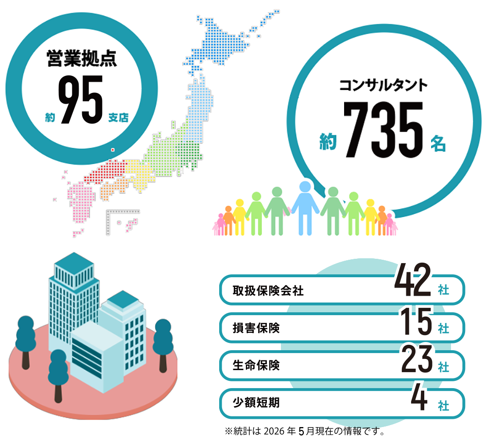 保険のご相談なら、全国約95拠点のE保険プランニング
